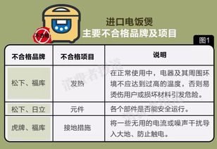 30个大牌进口商品被查出不合格，避雷名单来了！